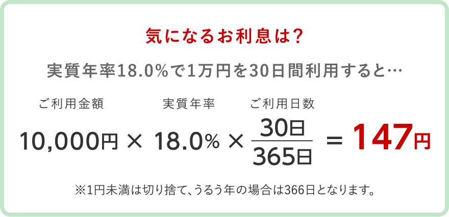 気になるお利息は？ 実質年率18.0%で1万円を30日間利用すると147円 ※1円未満は切り捨て、うるう年の場合は366日となります。