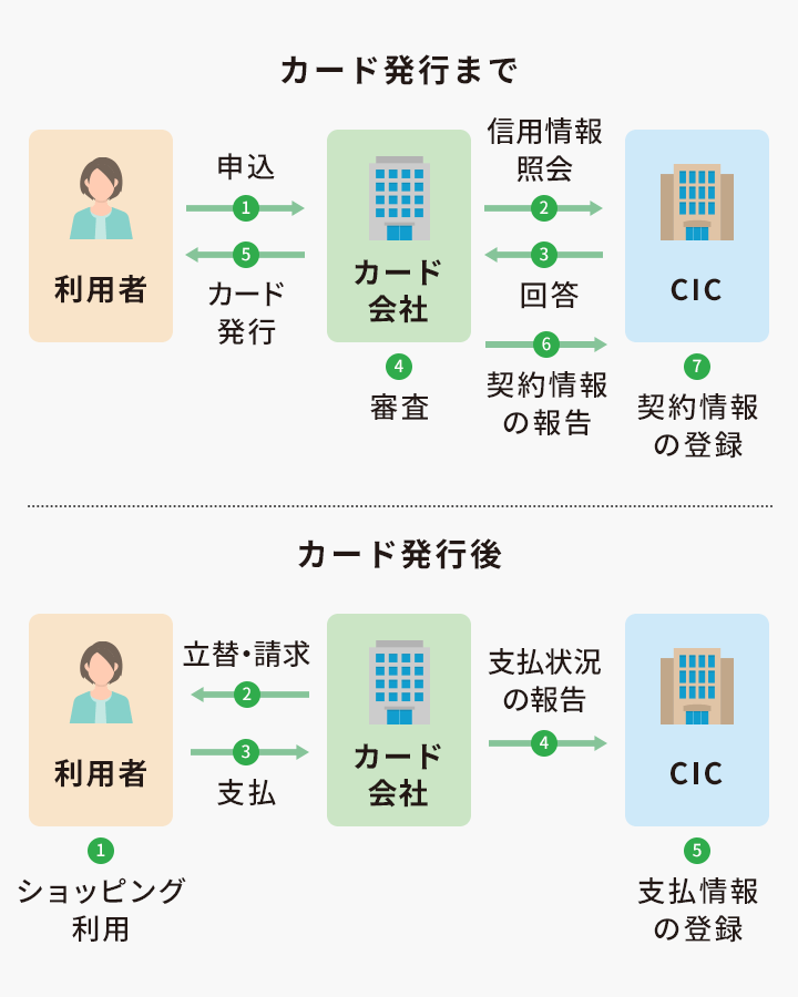クレヒス クレジットヒストリー とは 信用情報を傷付けないための方法 貸金業務取扱主任者監修 消費者金融のベルーナノーティス 公式 キャッシング カード ローン