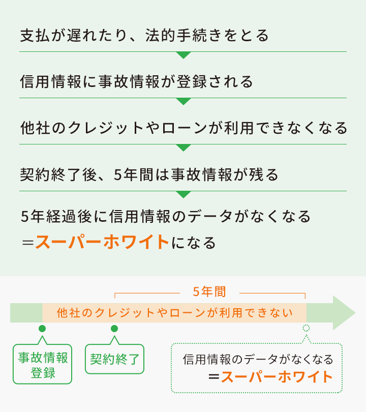 クレヒス クレジットヒストリー とは 信用情報を傷付けないための方法 貸金業務取扱主任者監修 ベルーナノーティス 公式 キャッシング カード ローン 消費者金融