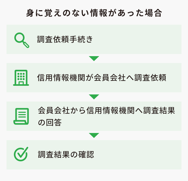 クレヒス クレジットヒストリー とは 信用情報を傷付けないための方法 貸金業務取扱主任者監修 消費者金融のベルーナノーティス 公式 キャッシング カード ローン