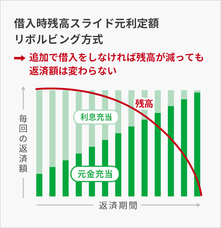 カードローンの返済方法 返済の負担を減らすためのコツとポイントをご紹介 貸金業務取扱主任者監修 ベルーナノーティス 公式 キャッシング カードローン 消費者金融