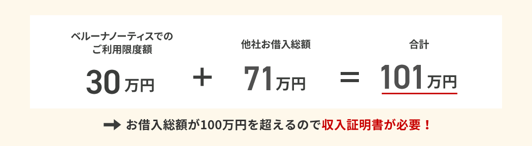 ベルーナノーティスでのご利用限度額30万円＋他社お借入総額71万円＝合計101万円→お借入総額が101万円を超えるので収入証明書が必要！