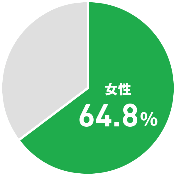女性64.8%