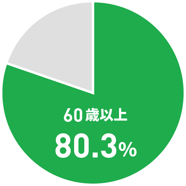 60歳以上80.3%