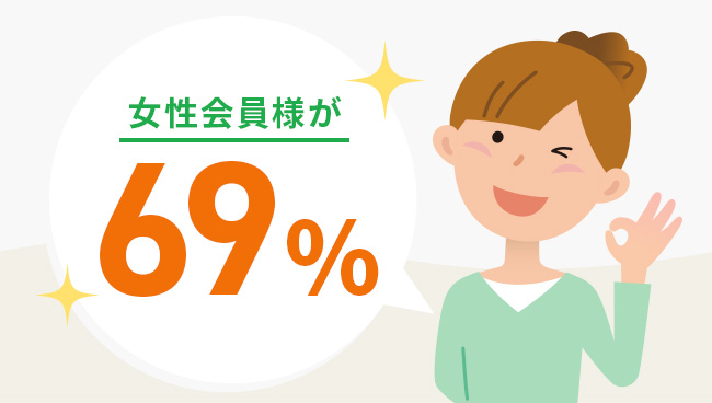 女性会員様が69%