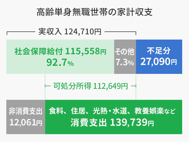 総務省 家計調査報告（家計収支編）2019年「高齢単身無職世帯の家計収支」22頁を加工して作成。