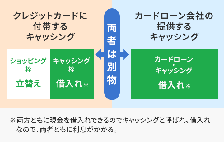 クレジットカードに付帯するキャッシング カードローン会社の提供するキャッシング 両者は別物