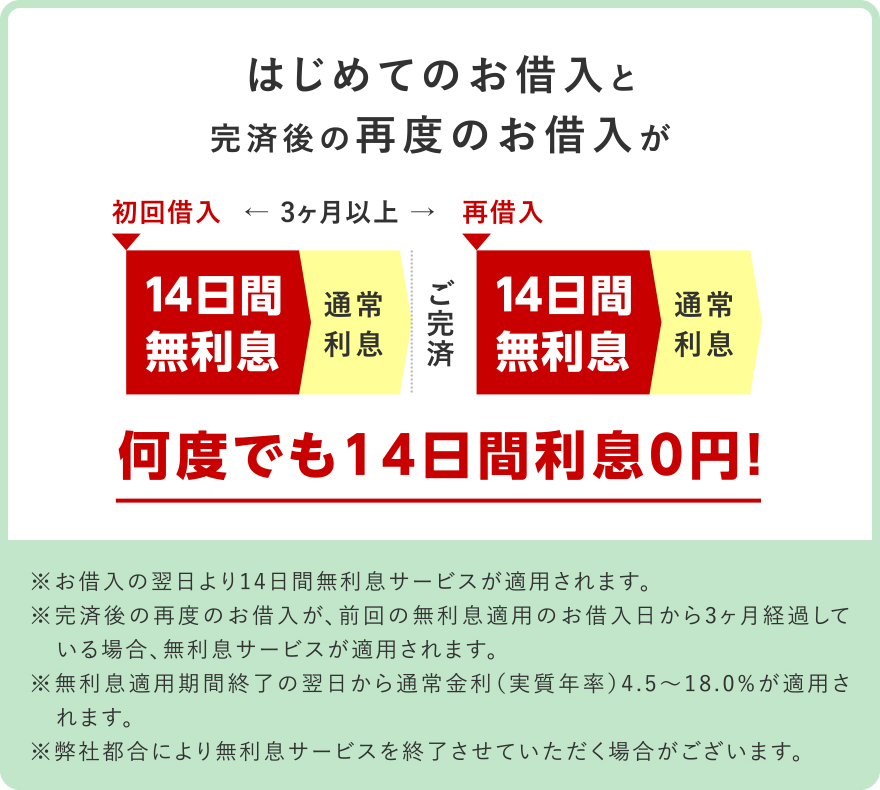 はじめてのお借入と完済後の再度のお借入が何度でも14日間利息0円!