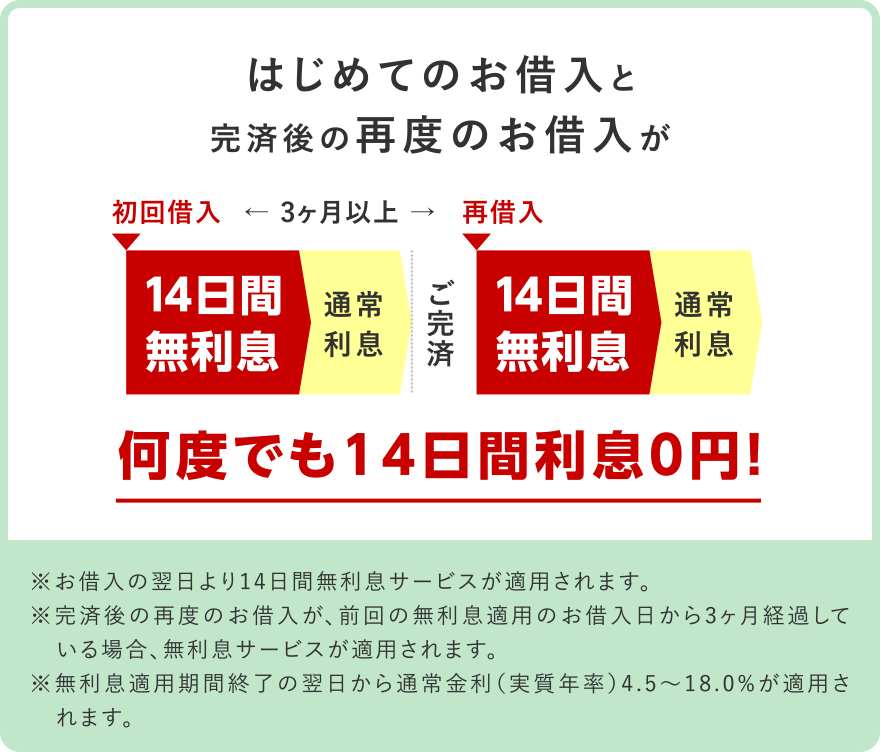 はじめてのお借入と完済後の再度のお借入が何度でも14日間利息0円!