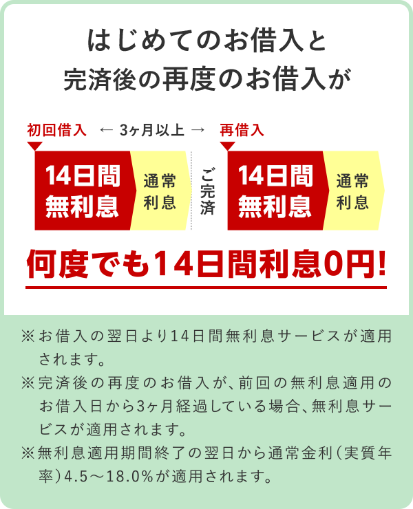 はじめてのお借入と完済後の再度のお借入が何度でも14日間利息0円!