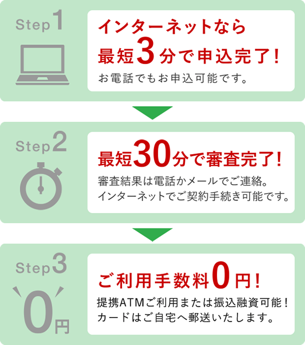 お借入は簡単3ステップのイメージ